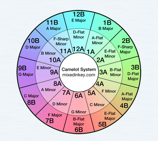 key signatures
